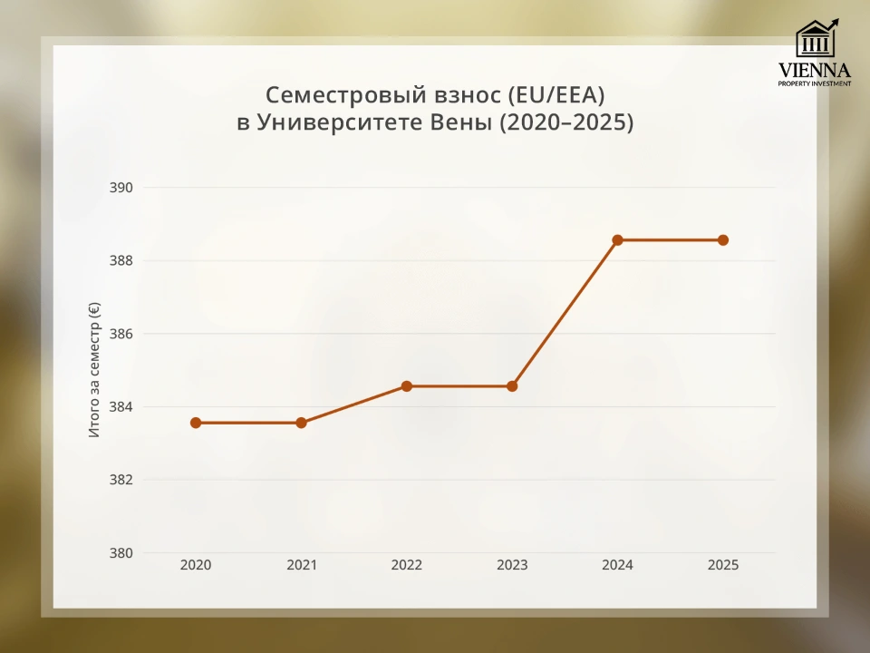 график цен в университете вены
