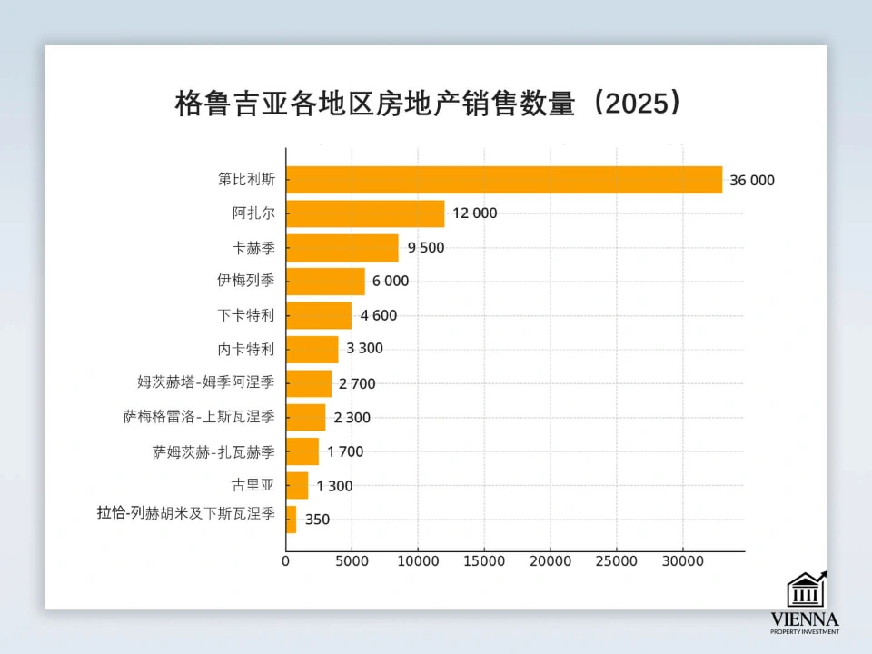 按地區劃分的獲利能力圖表