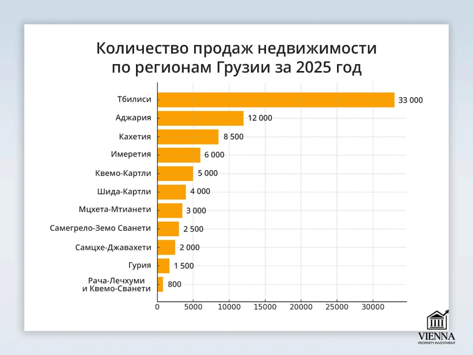 график доходности по регионам