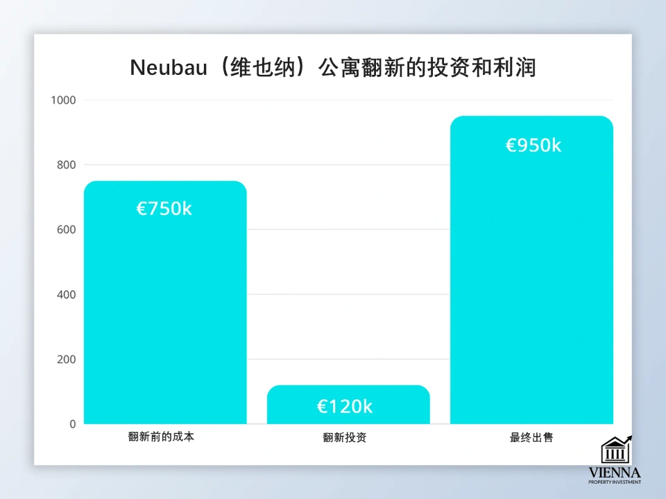 维也纳室内投资图表
