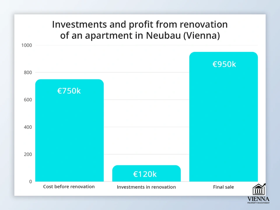 ویانا داخلہ سرمایہ کاری چارٹ