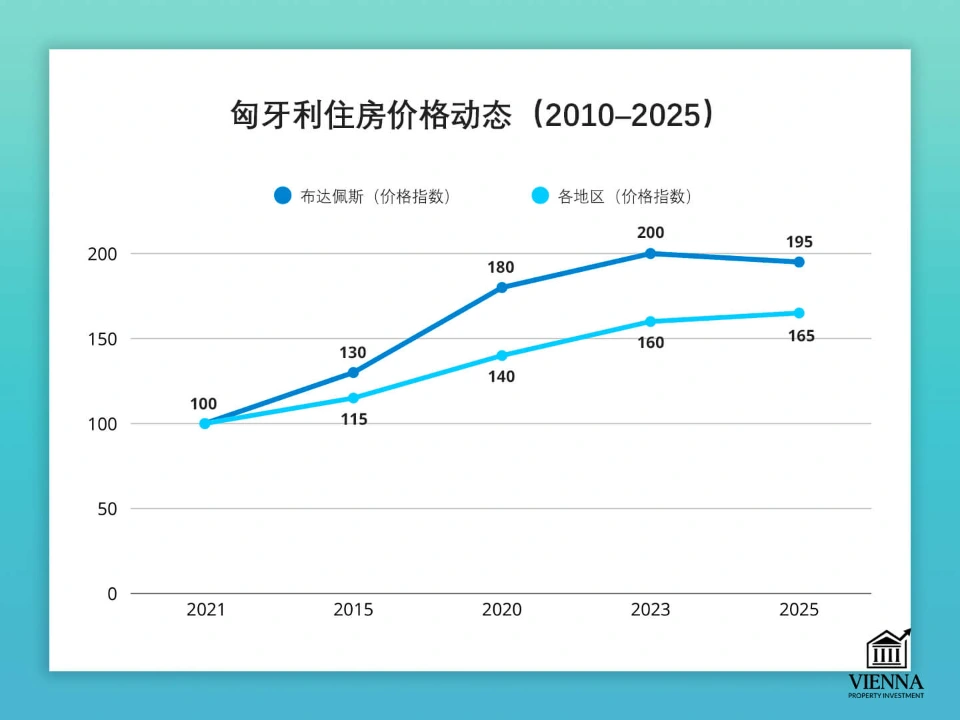 匈牙利房地产价格动态