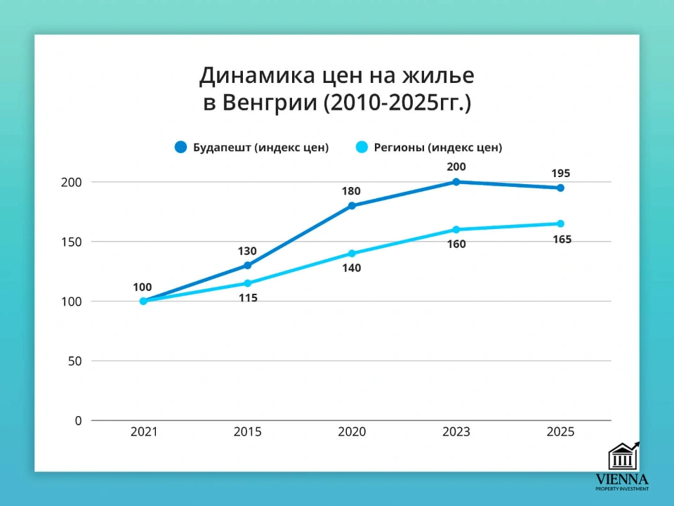 hungary real estate динамика цен