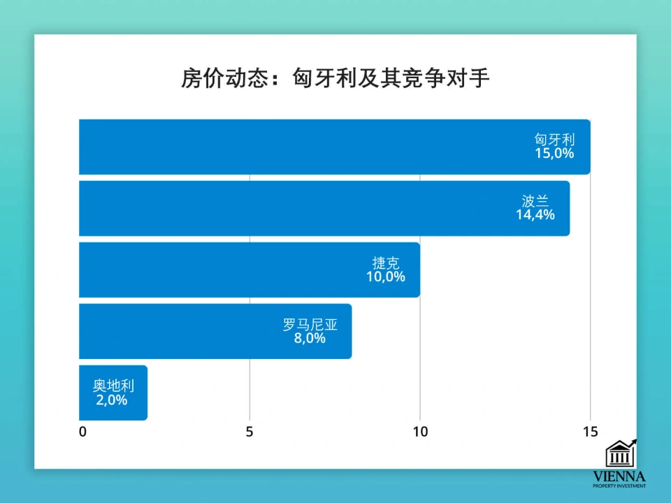 匈牙利房地产竞争对手