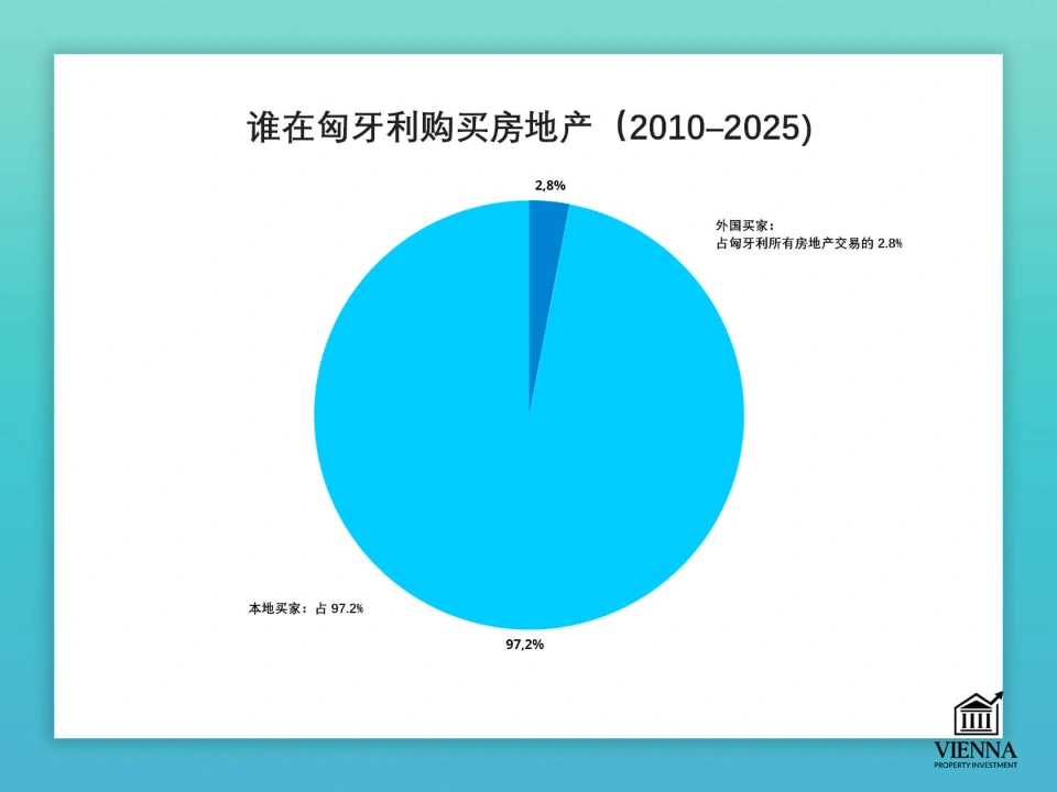 谁会购买匈牙利房地产？
