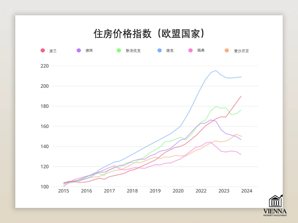 欧盟国家房价指数
