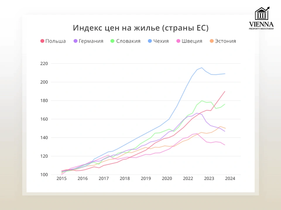 индекс цен на жилье страны ес