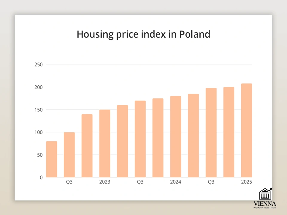 Индекси нархи хона дар Полша