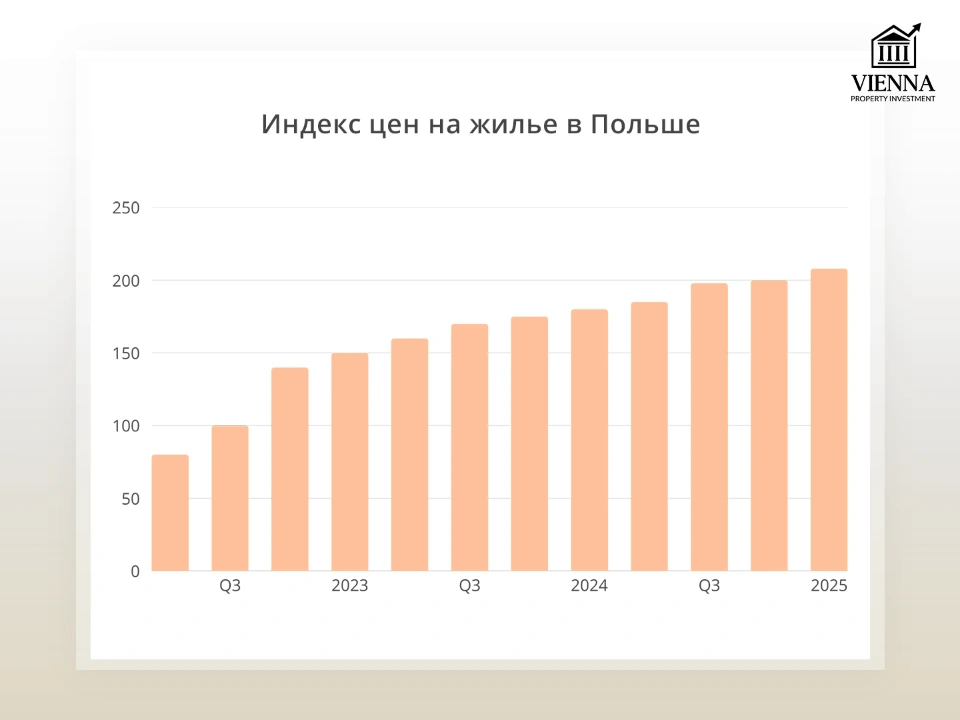 индекс цен на жилье в польше