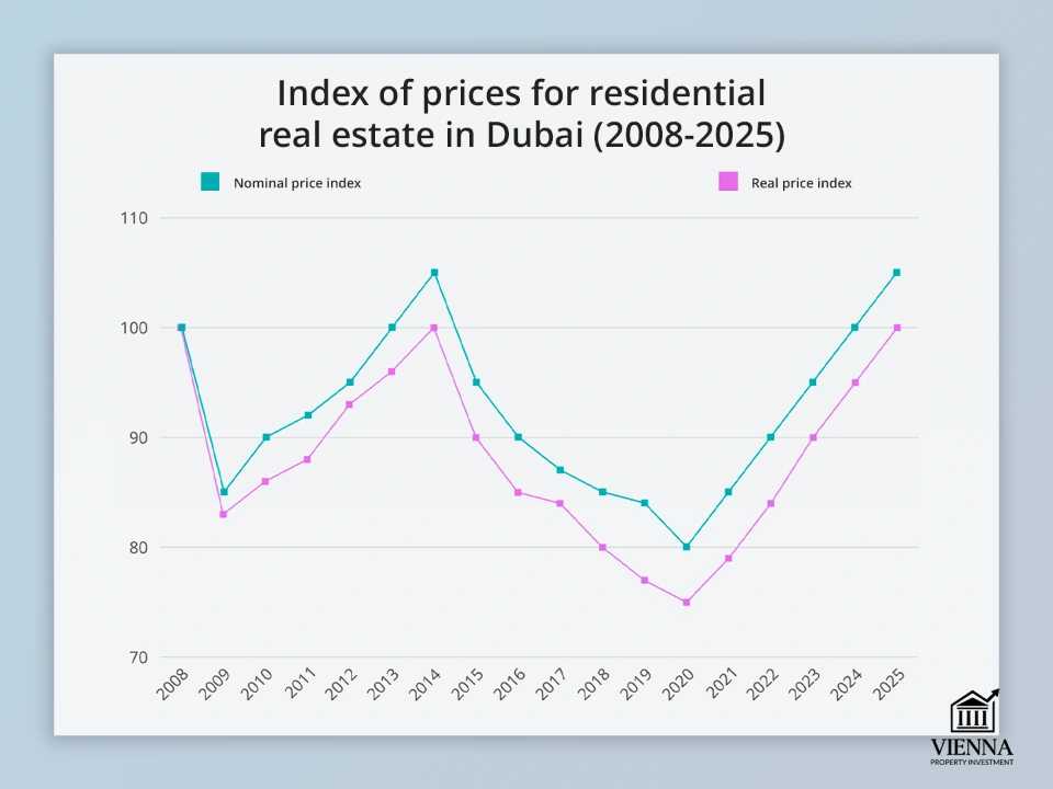 Индекси нархи амволи манзил дар Дубай 2008-2025