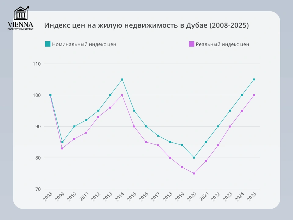 индекс цен на жилую недвижимость в дубае 2008-2025
