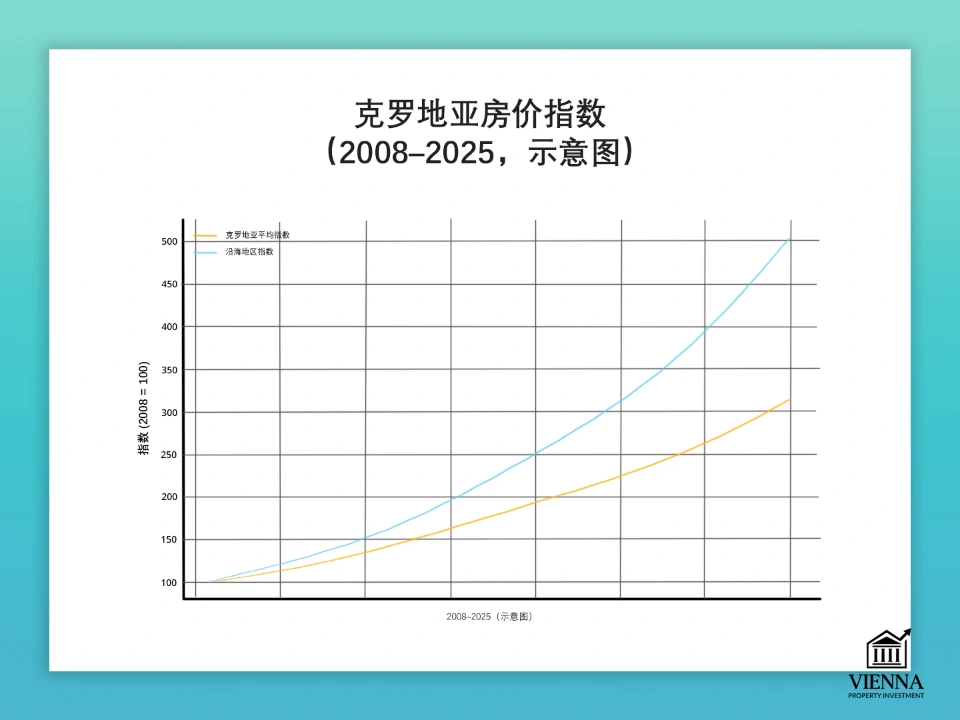 克罗地亚住宅房地产价格指数（2008-2025）