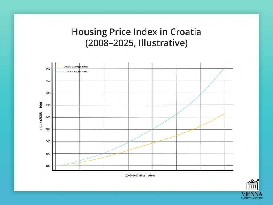 Chỉ số giá bất động sản nhà ở tại Croatia (2008-2025)