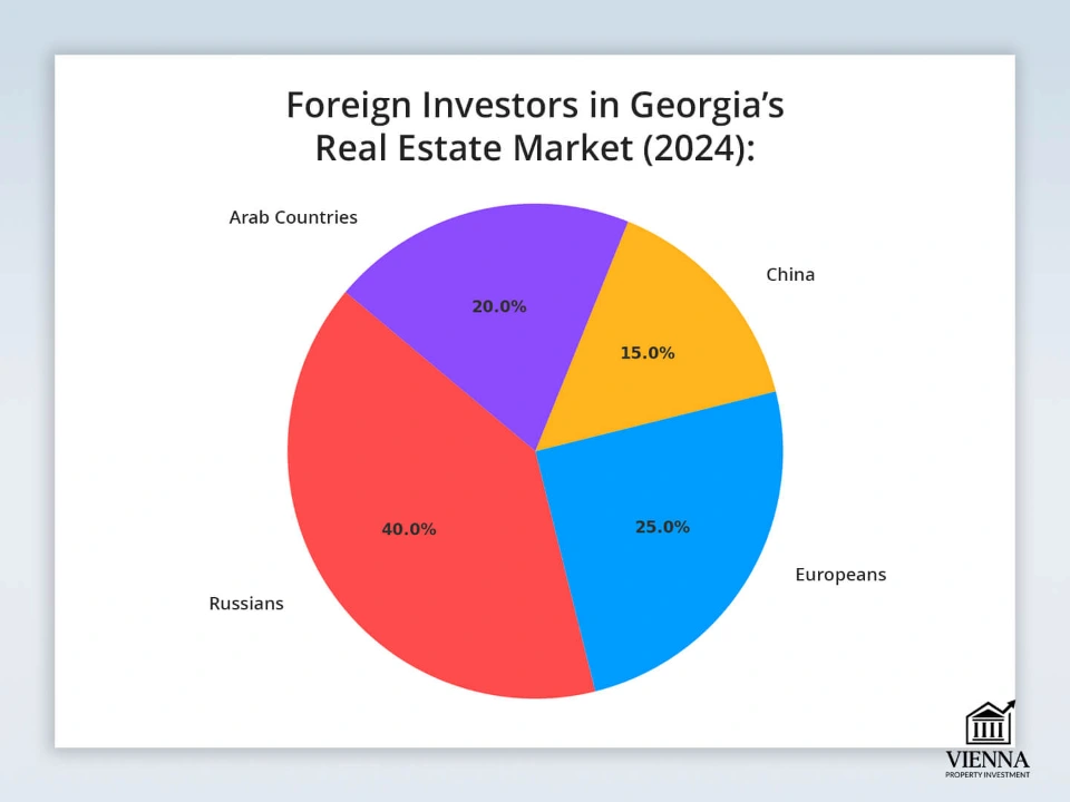Georgian investors chart