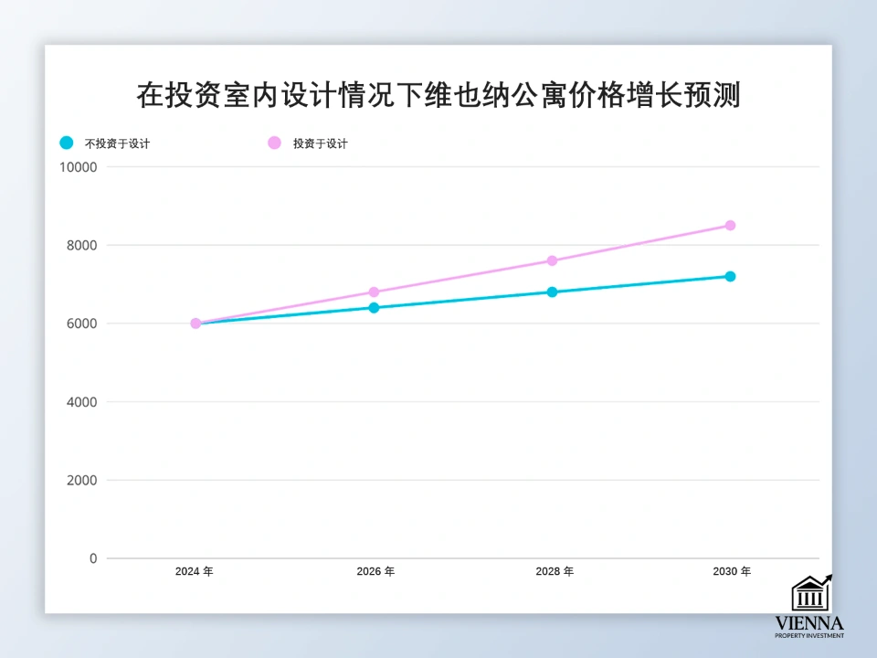 在维也纳投资室内设计