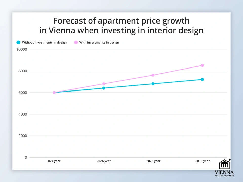 ویانا میں داخلہ ڈیزائن میں سرمایہ کاری