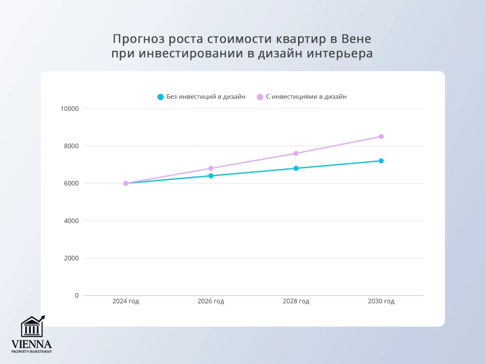 инвестиции в дизайне интерьера в вене