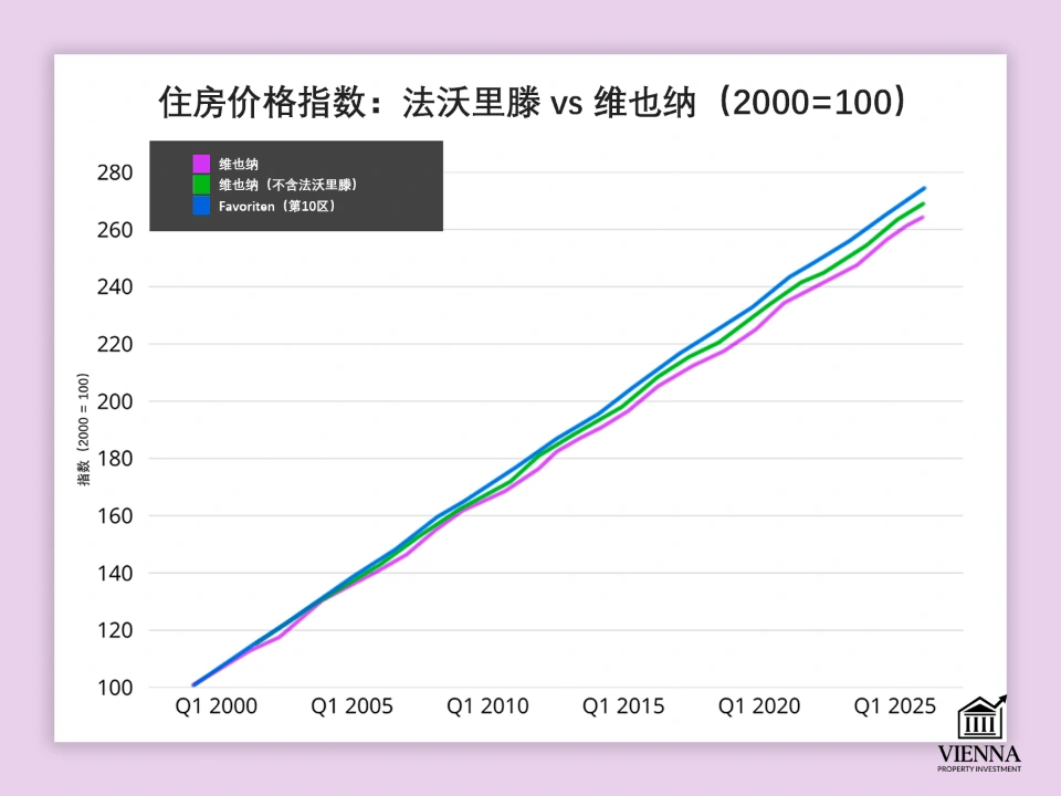 維也納第十區的投資吸引力