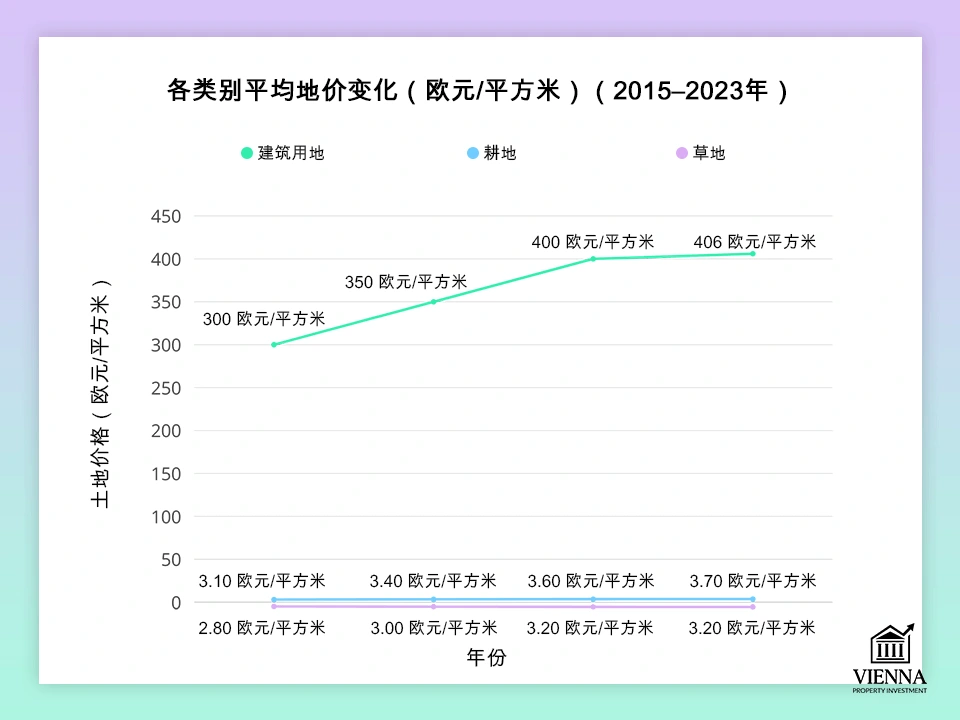 奥地利土地平均价格的变化
