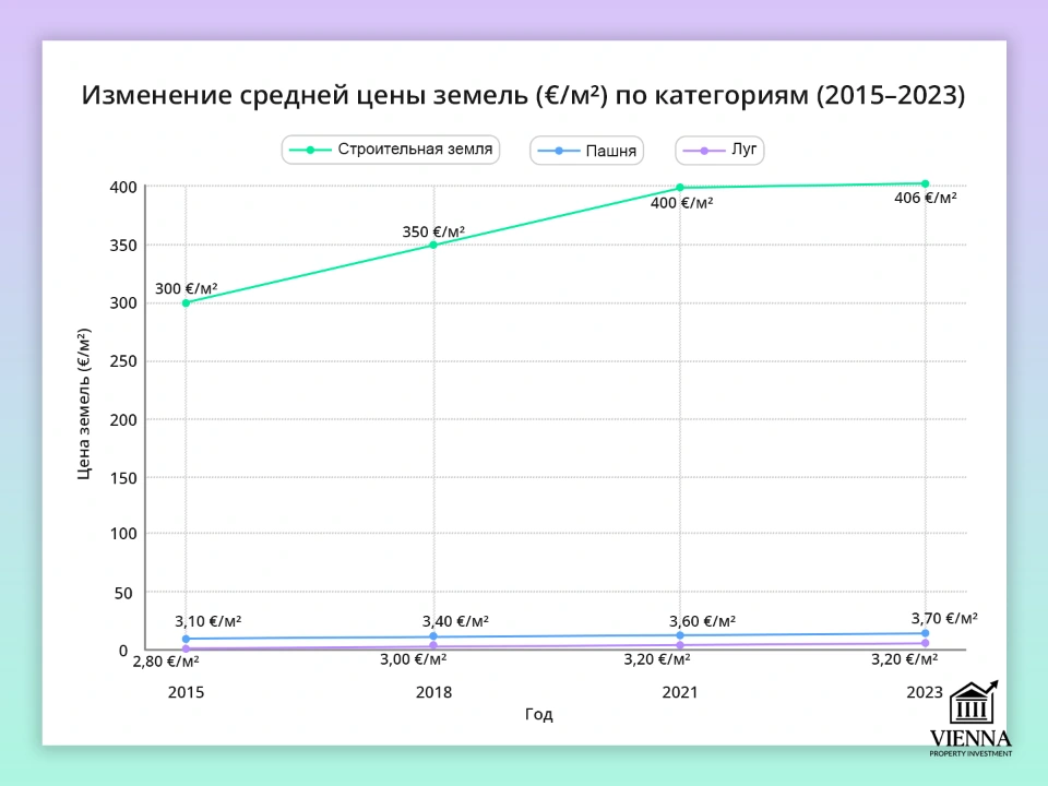 изменение средней цены земель в австрии