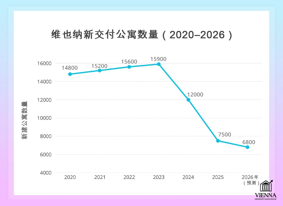 維也納竣工的新公寓數量