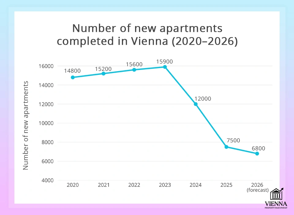 Số lượng căn hộ mới hoàn thành tại Vienna