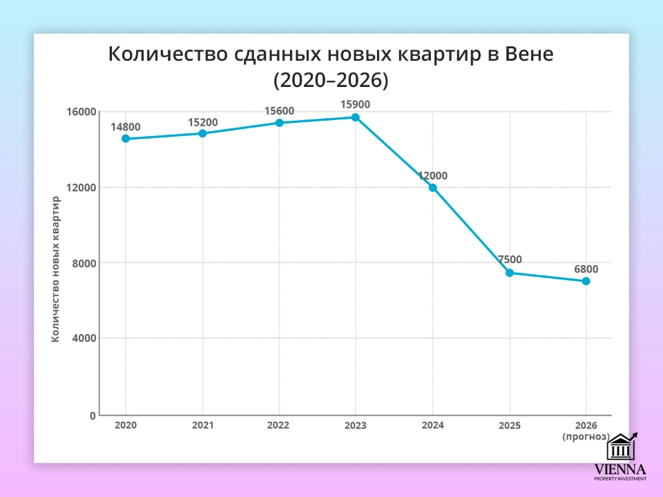 количество сданных новых квартир в вене