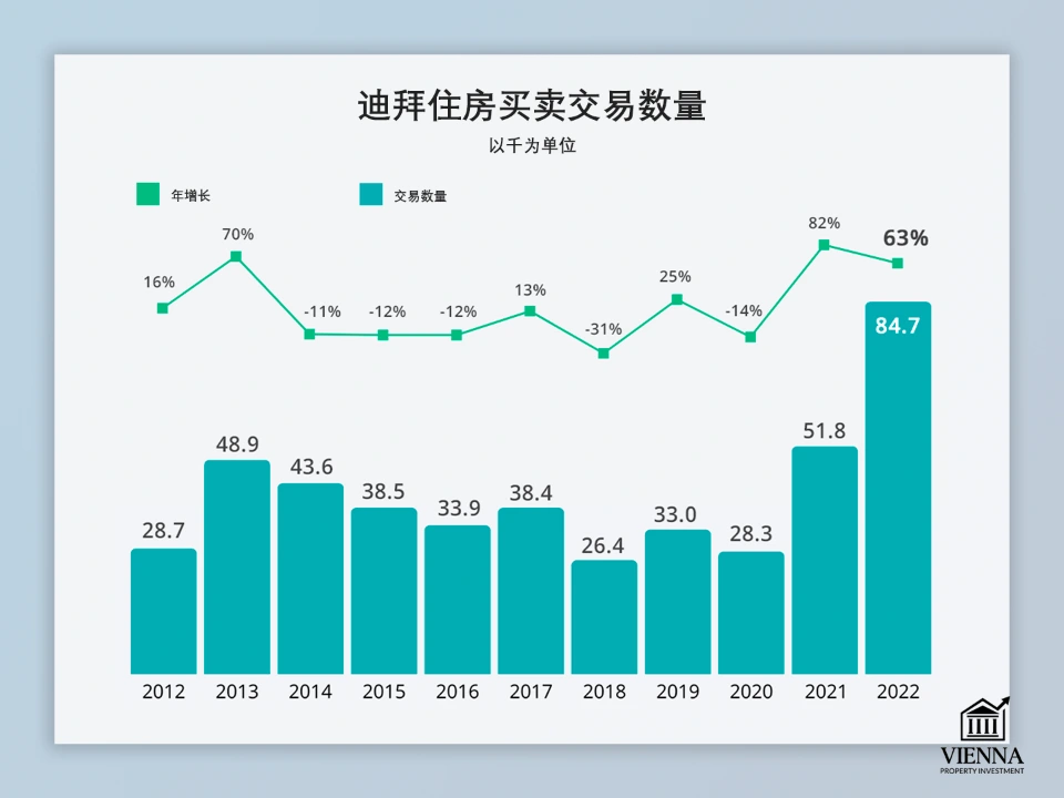 迪拜住宅物业的销售和购买数量