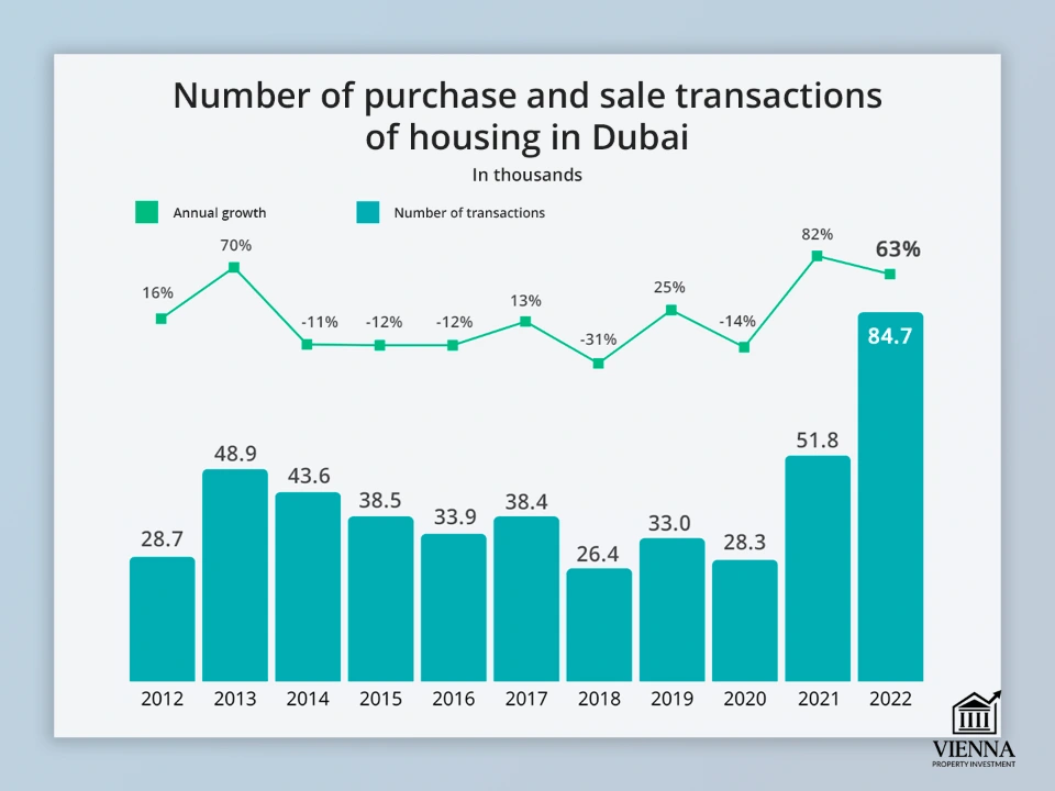 Шумораи фурӯш ва хариди манзил дар Дубай