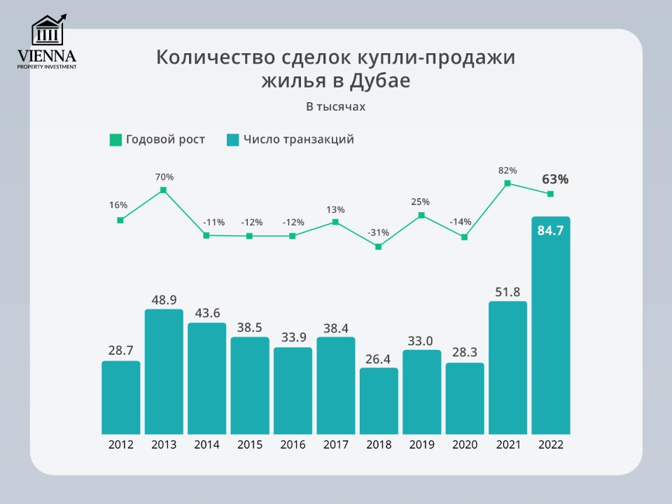количество сделок купли продажи жилья в дубае