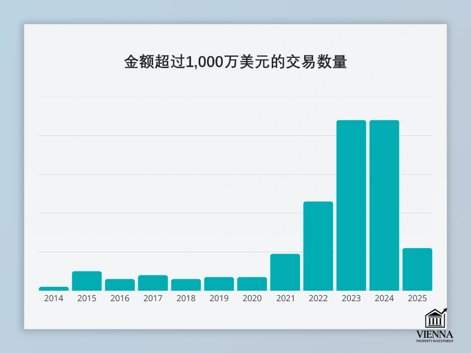 交易笔数超过1000万美元