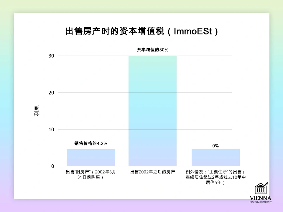奧地利房地產出售的資本利得稅