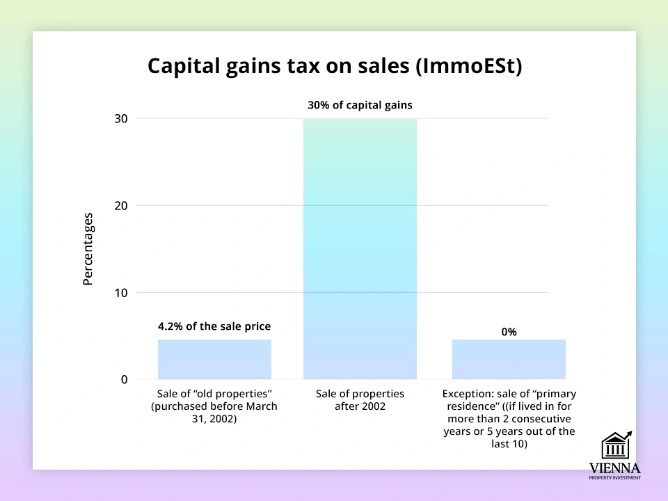 Thuế thu nhập từ lãi vốn khi bán bất động sản tại Áo