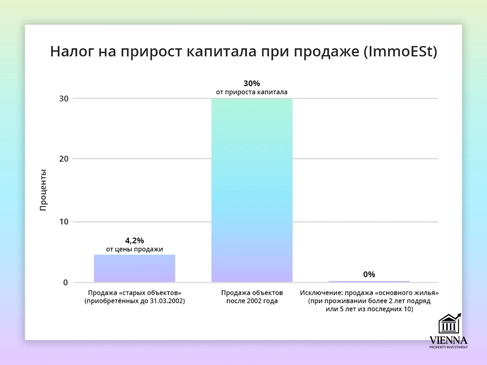 налог на прирост капитала при продаже недвижимости в австрии