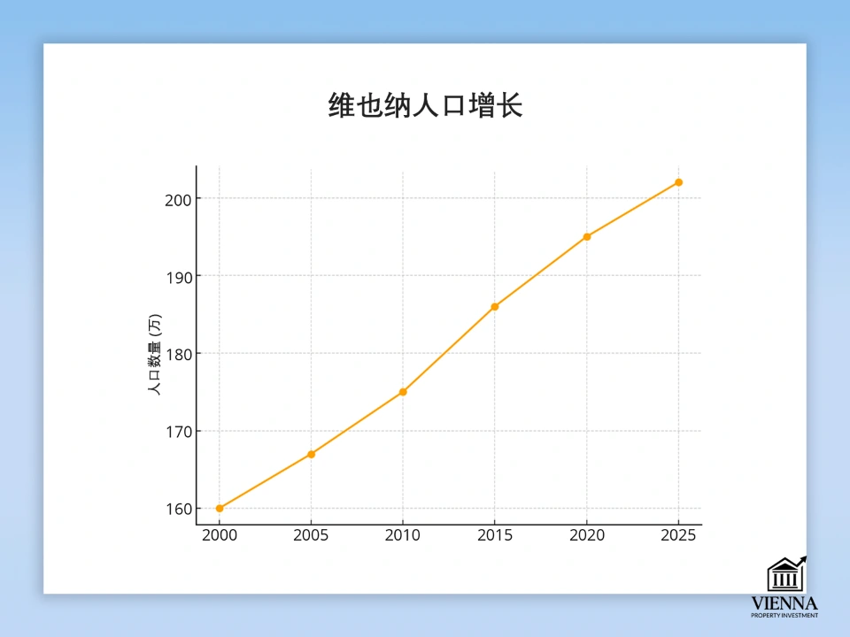 维也纳的人口正在增长