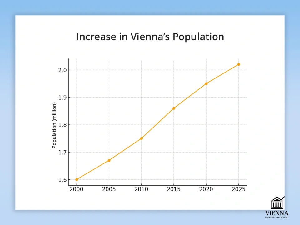 Вена халқы көбейіп келеді