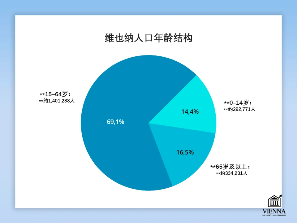 维也纳人口年龄结构