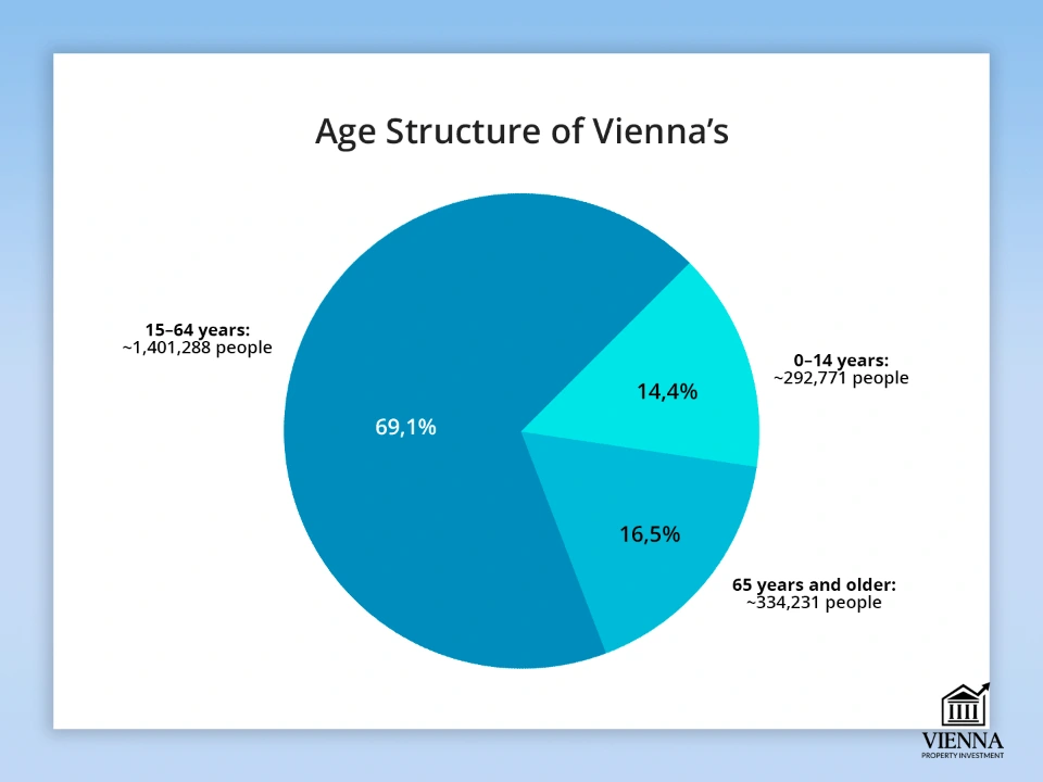 Вена халқының жас құрылымы