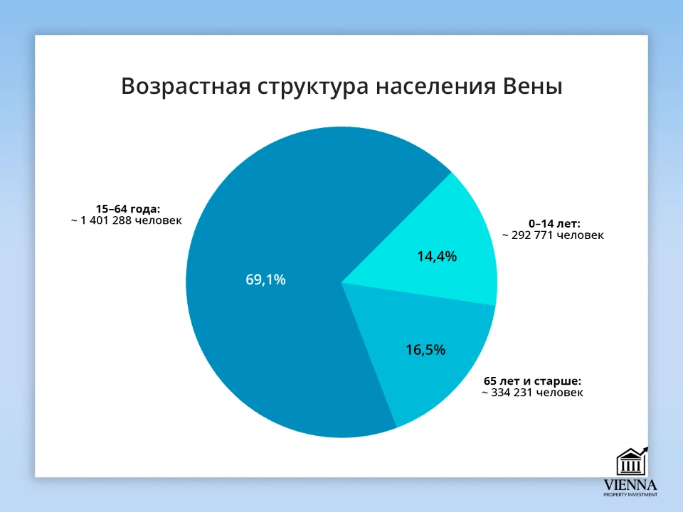 население вены возрастная структура