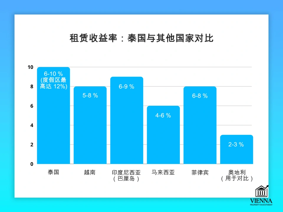 泰国房地产租赁收益率竞争对手