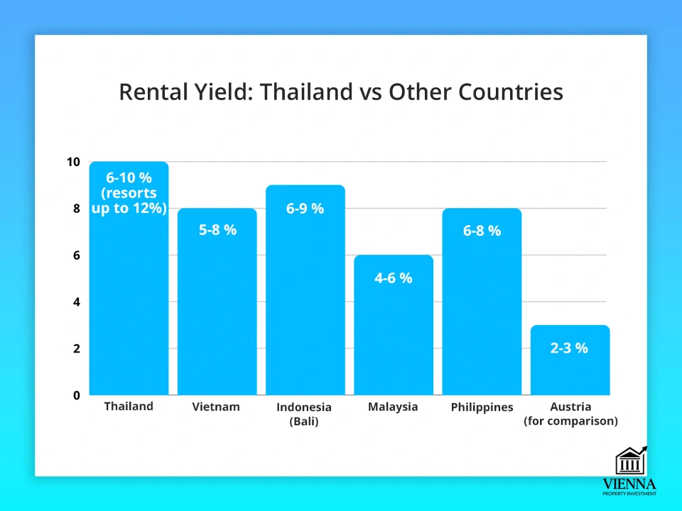 Konkurenti v oblasti výnosov z prenájmu nehnuteľností v Thajsku
