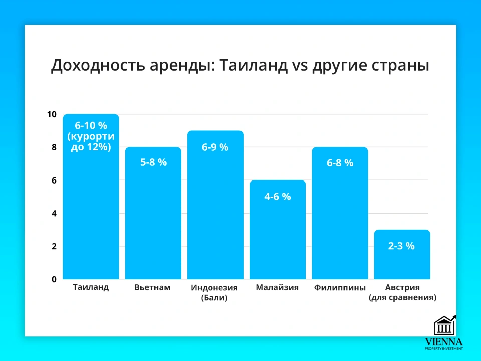 недвижимость таиланда доходность аренды конкуренты