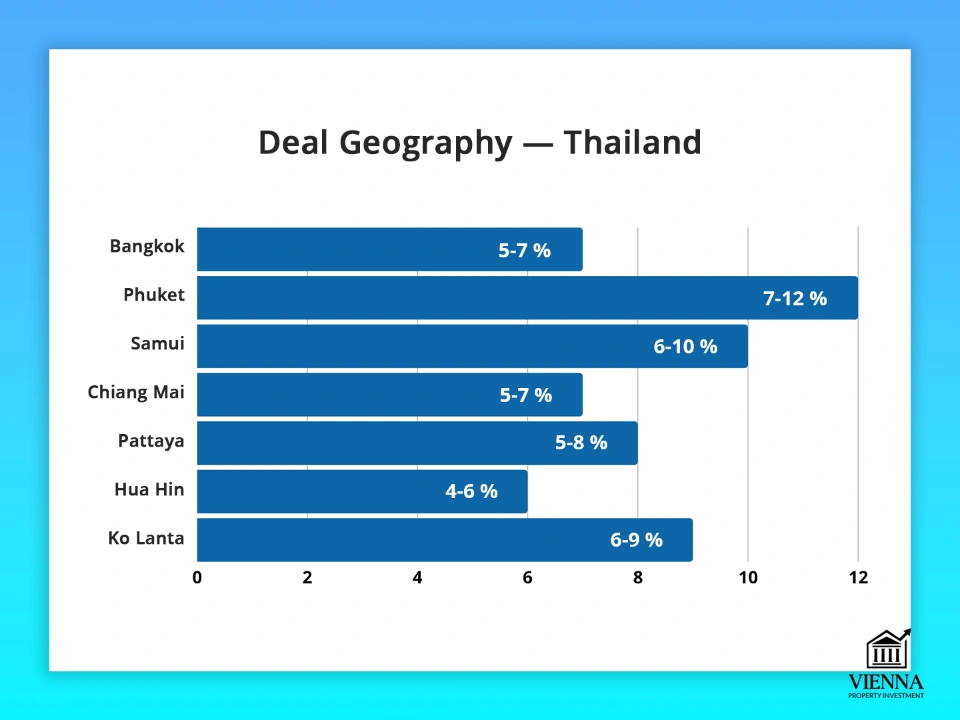 Geografia transakcií s nehnuteľnosťami v Thajsku