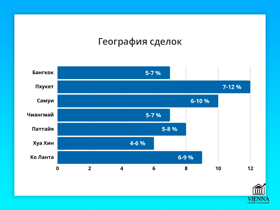 недвижимость таиланда география сделок