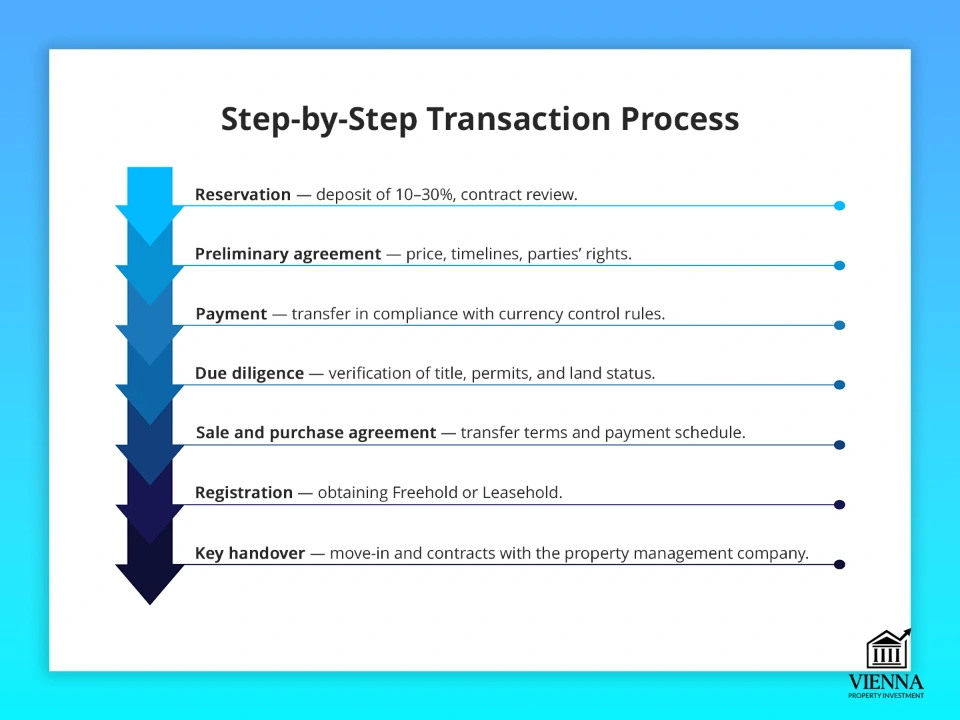Nehnuteľnosti v Thajsku: postup transakcie krok za krokom