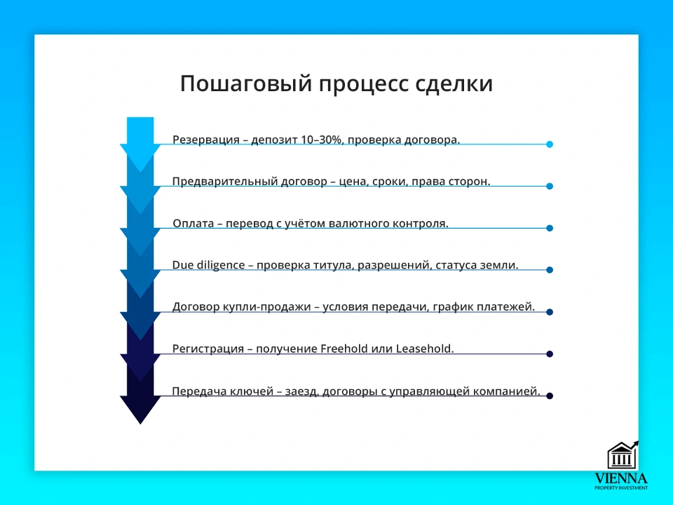 недвижимость таиланда пошаговый процесс сделки