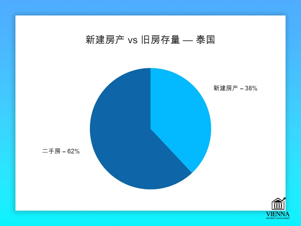 泰国房地产：二手房市场和新建楼盘