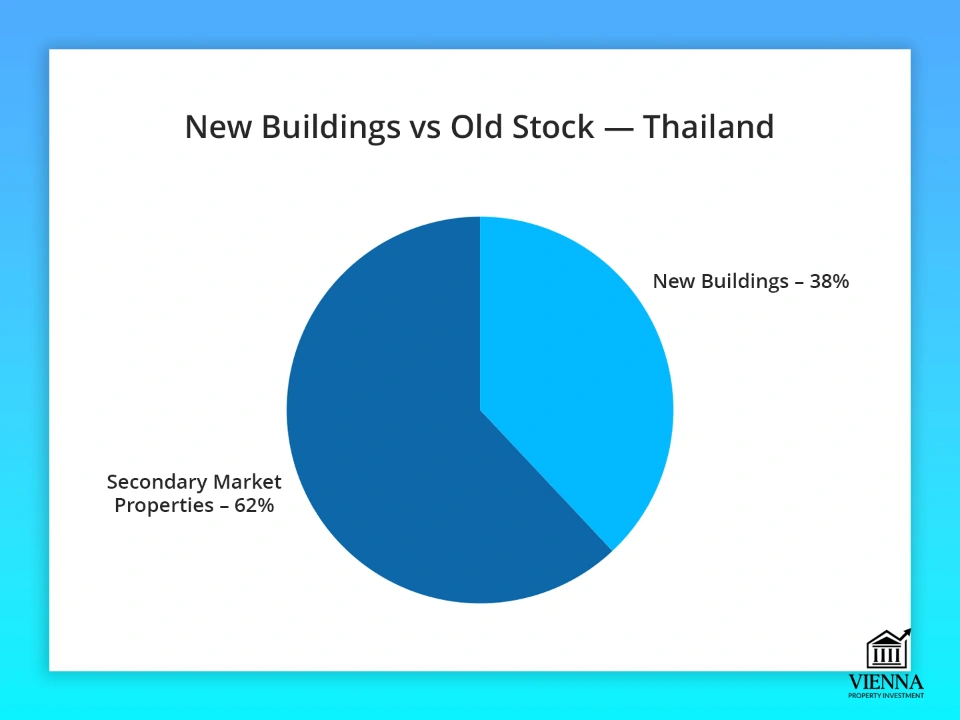 Thajské nehnuteľnosti: sekundárny trh a novostavby