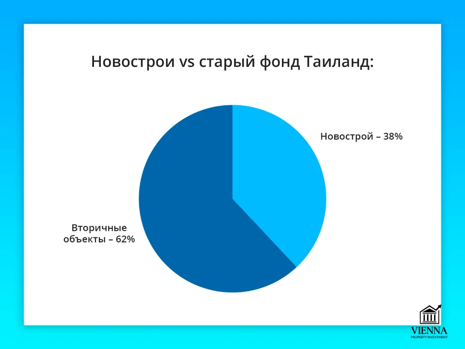 недвижимость таиланда вторичный рынок и новостройки