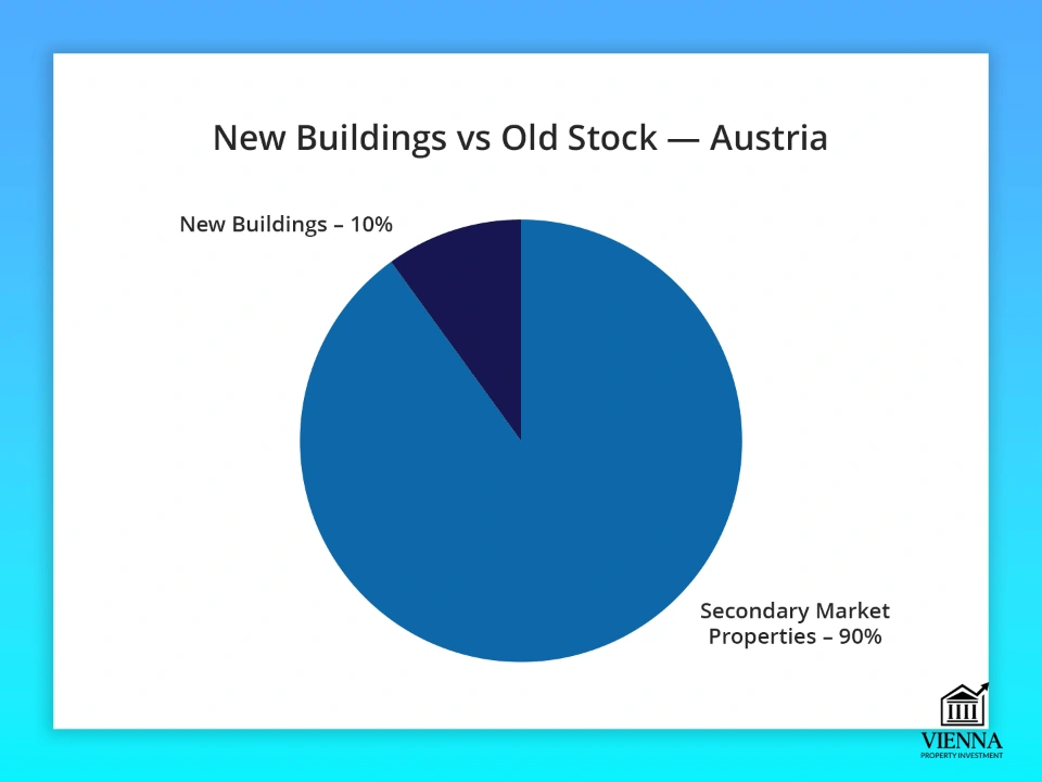 Sekundárny trh v Thajsku a nová výstavba v Rakúsku